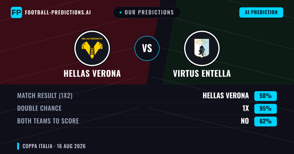 Our Predictions: Hellas Verona vs Virtus Entella — Hellas Verona — Win (57%); under 2.5; Both teams to score: No