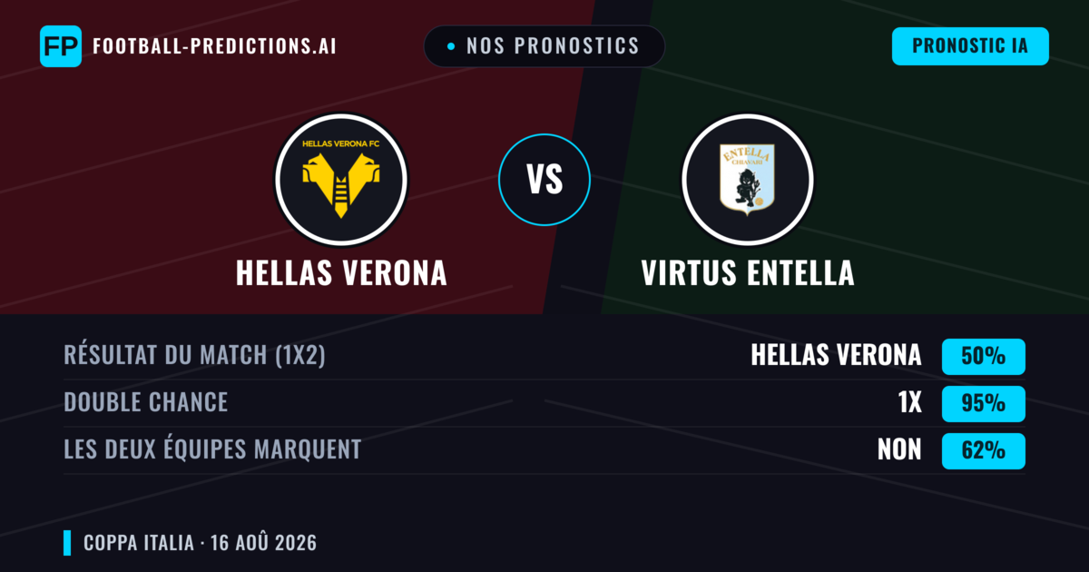 Nos pronostics: Hellas Verona vs Virtus Entella — Hellas Verona — Victoire (57%); Moins 2.5; Les deux marquent : Non