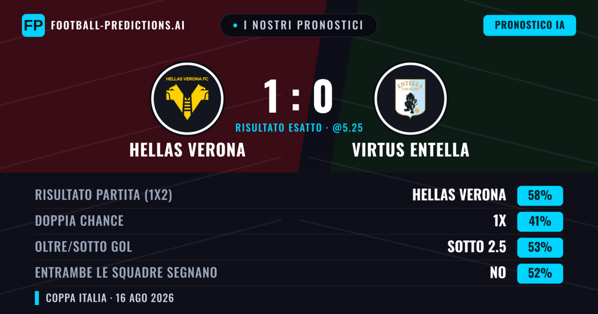I nostri pronostici: Hellas Verona vs Virtus Entella — Hellas Verona — Vince (57%); Sotto 2.5; Entrambe segnano: No
