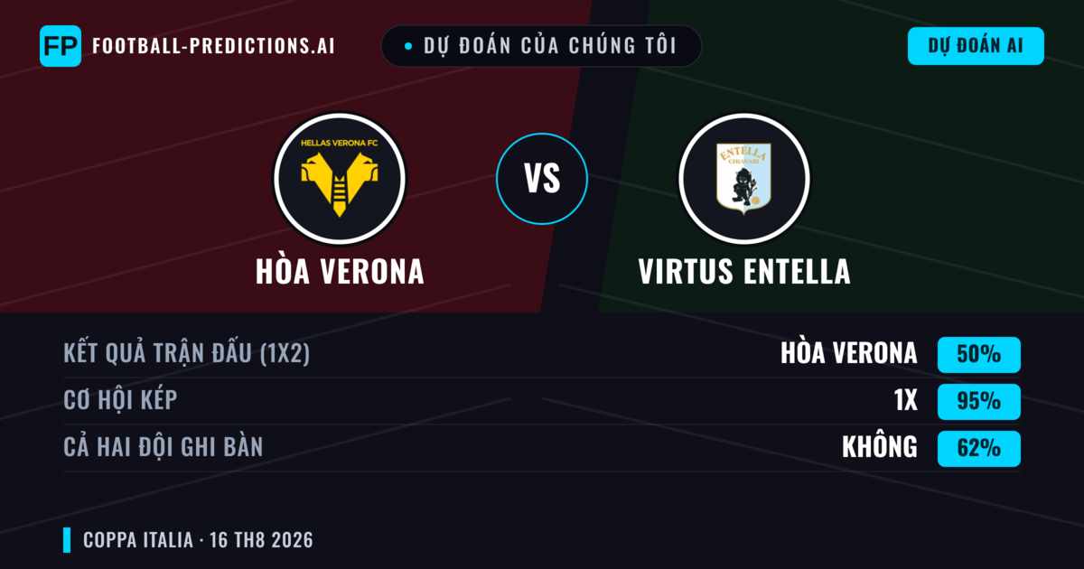 Dự đoán của chúng tôi: Hòa Verona vs Virtus Entella — Hòa Verona — Thắng (57%); Ít hơn 2.5; Cả hai ghi bàn: Không