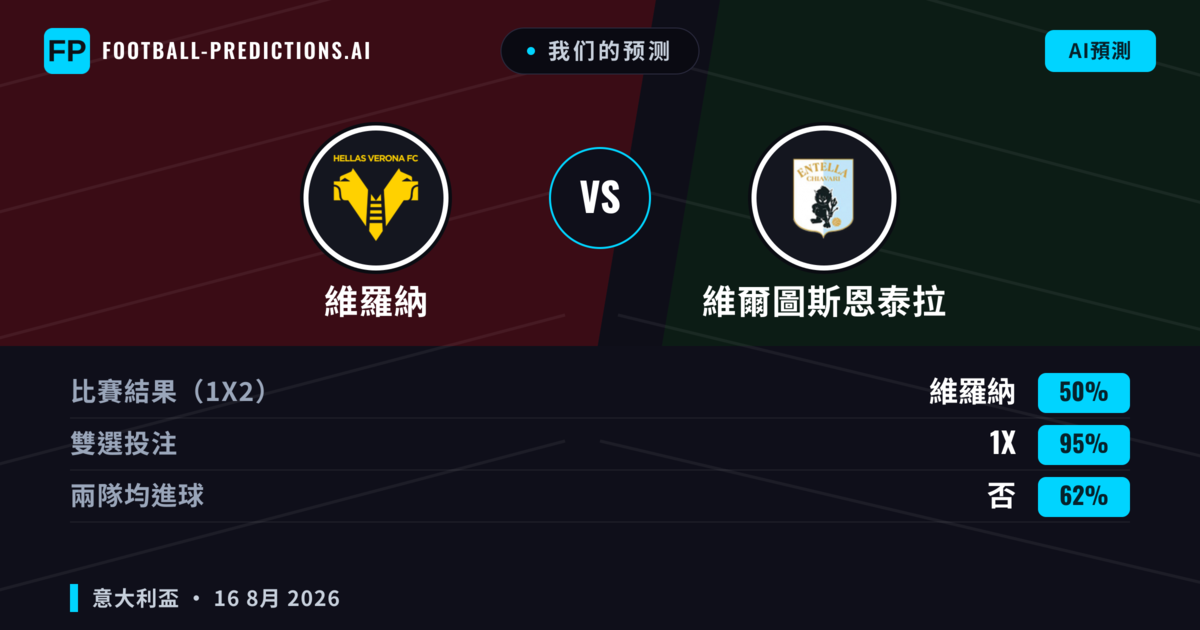 我们的预测: 維羅納 對 維爾圖斯恩泰拉 — 維羅納 — 勝 (57%); 小球 2.5; 無進球