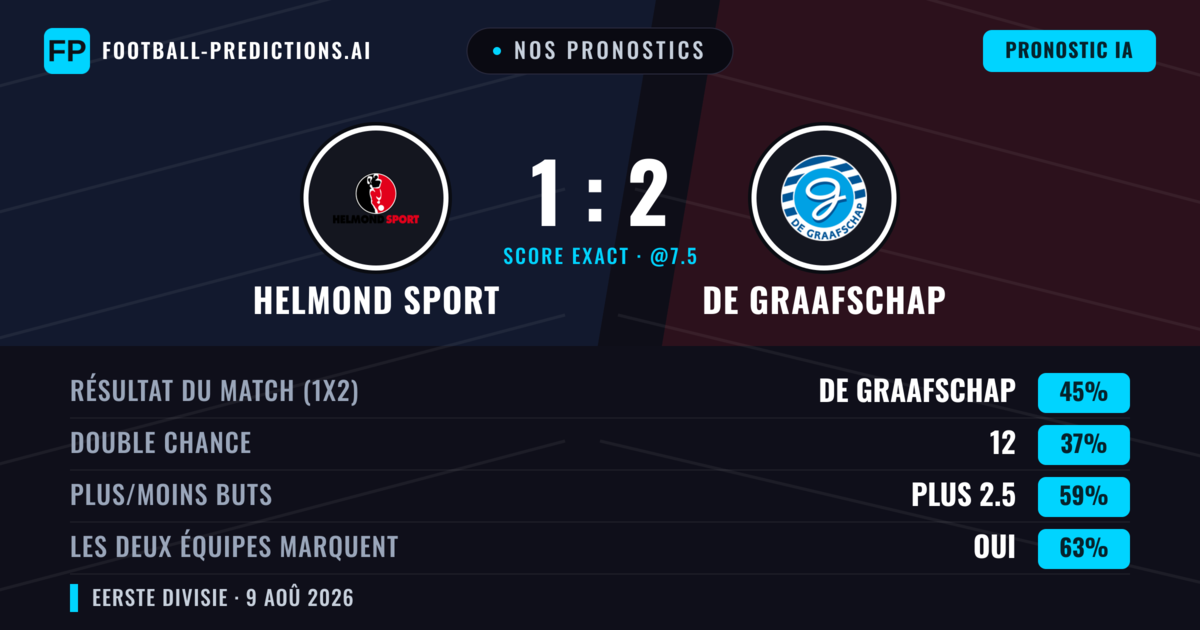 Nos pronostics: Helmond Sport vs De Graafschap — De Graafschap — Victoire (45%); Plus 2.5; Les deux marquent : Oui