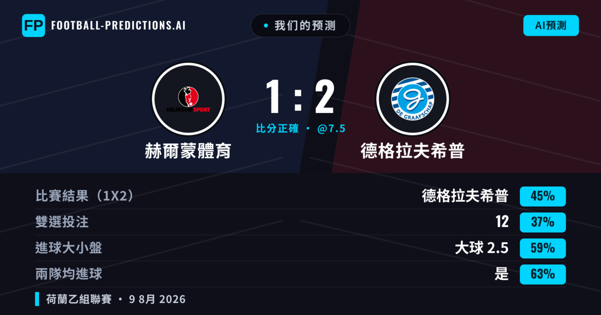 我们的预测: 赫爾蒙體育 對 德格拉夫希普 — 德格拉夫希普 — 勝 (45%); 大球 2.5; 有進球
