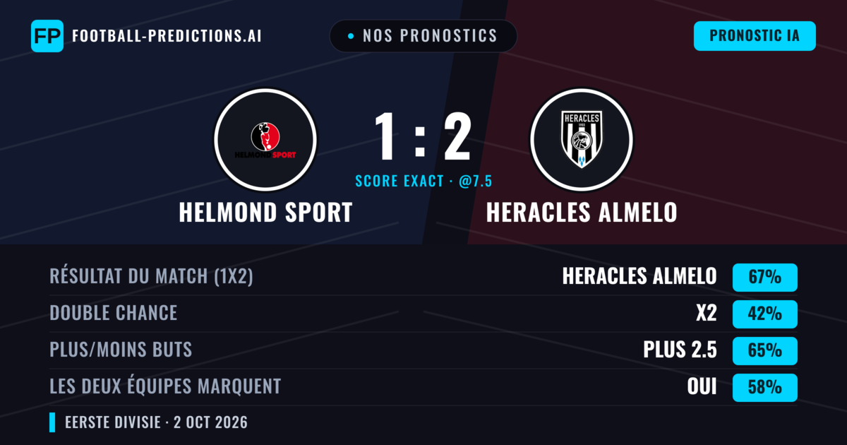 Nos pronostics: Helmond Sport vs Heracles Almelo — Heracles Almelo — Victoire (66%); Plus 2.5; Les deux marquent : Oui