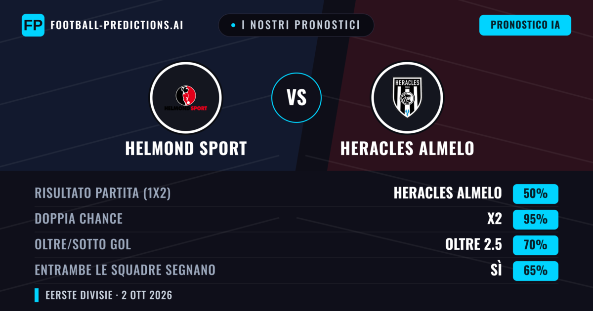 I nostri pronostici: Helmond Sport vs Heracles Almelo — Heracles Almelo — Vince (65%); Oltre 2.5; Entrambe segnano: Sì