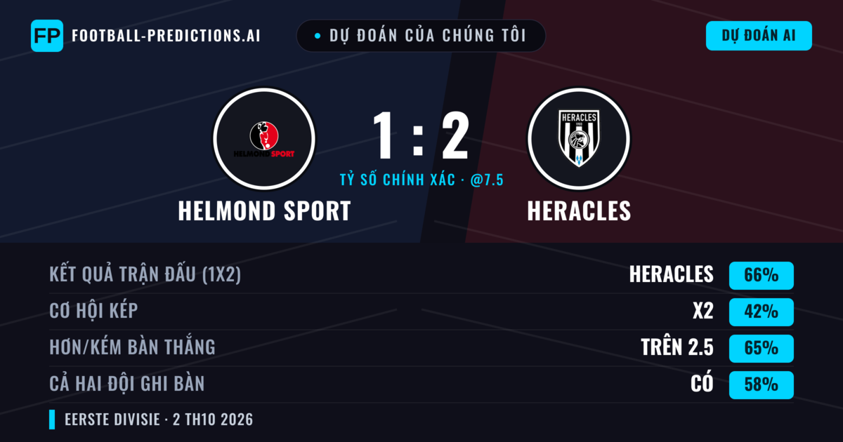 Dự đoán của chúng tôi: Helmond Sport vs Heracles — Heracles — Thắng (66%); Hơn 2.5; Cả hai ghi bàn: Có