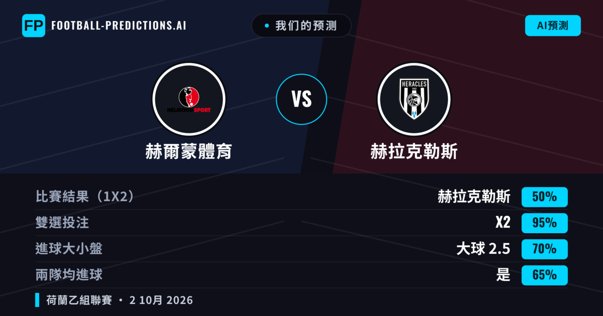 我们的预测: 赫爾蒙體育 對 赫拉克勒斯 — 赫拉克勒斯 — 勝 (66%); 大球 2.5; 有進球