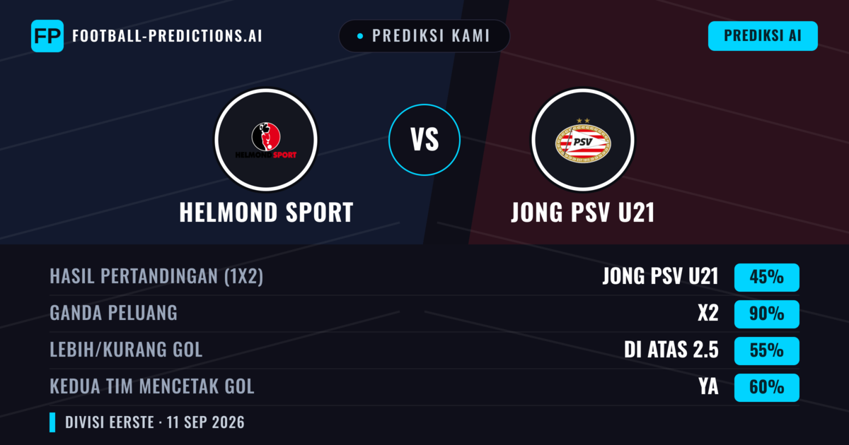 Prediksi kami: Helmond Sport vs Jong PSV — Seri (45%); Lebih 2.5; Kedua tim mencetak gol: Ya