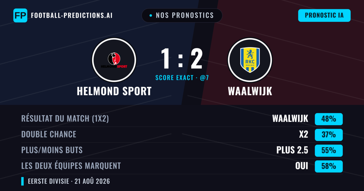 Nos pronostics: Helmond Sport vs Waalwijk — Waalwijk — Victoire (50%); Plus 2.5; Les deux marquent : Oui