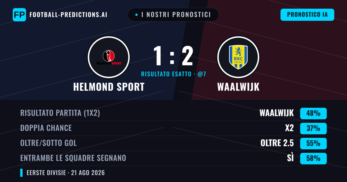 I nostri pronostici: Helmond Sport vs Waalwijk — Waalwijk — Vince (50%); Oltre 2.5; Entrambe segnano: Sì