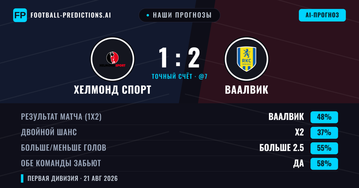 Наши прогнозы: Хелмонд Спорт против Ваалвик — Ваалвик — Победа (50%); Больше 2.5; Обе забьют Да