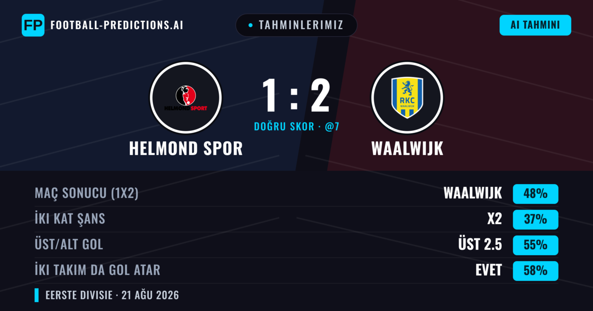 Tahminlerimiz: Helmond Spor vs Waalwijk — Waalwijk — Kazanmak (50%); Üst 2.5; İki taraf da gol atar: Evet