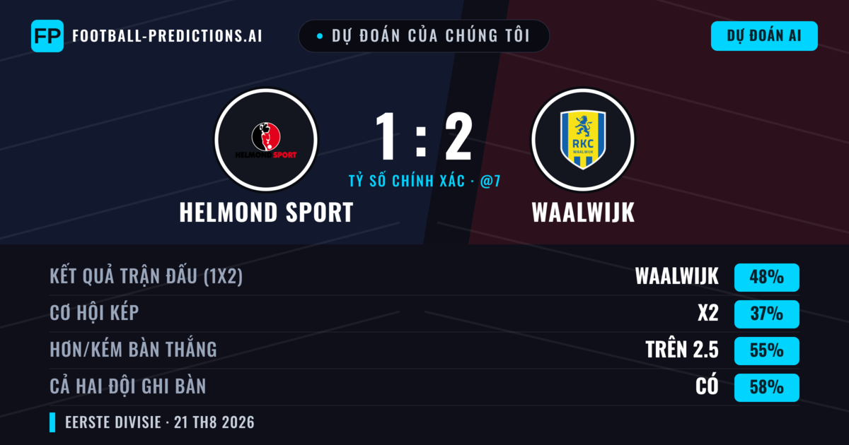 Dự đoán của chúng tôi: Helmond Sport vs Waalwijk — Waalwijk — Thắng (50%); Hơn 2.5; Cả hai ghi bàn: Có