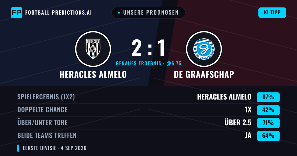 Unsere Prognosen: Heracles Almelo vs De Graafschap — Heracles Almelo — Sieg (65%); Über 2.5; Beide treffen: Ja