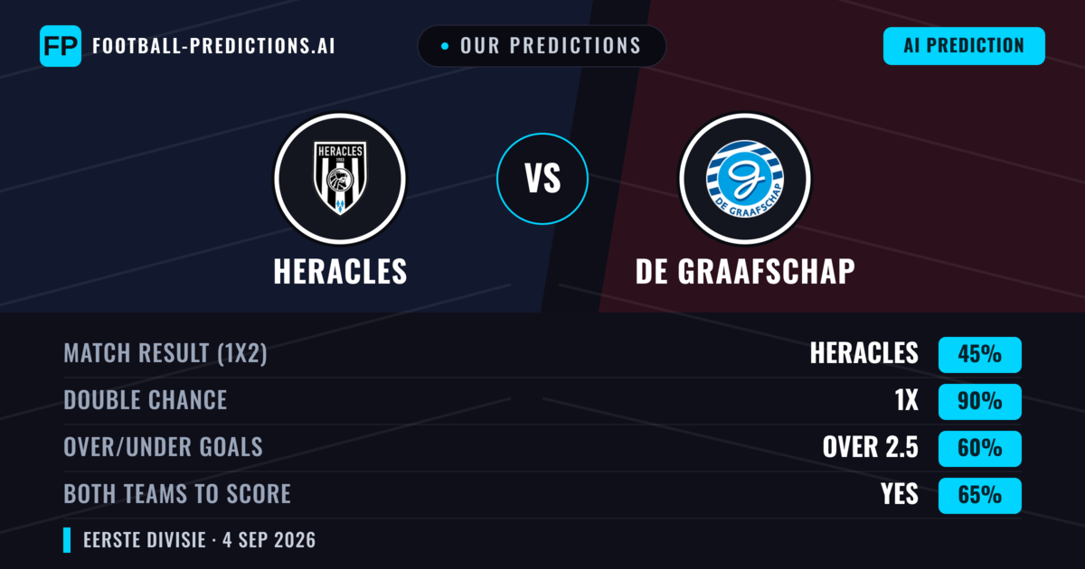 Our Predictions: Heracles vs De Graafschap — Heracles — Win (65%); over 2.5; Both teams to score: Yes