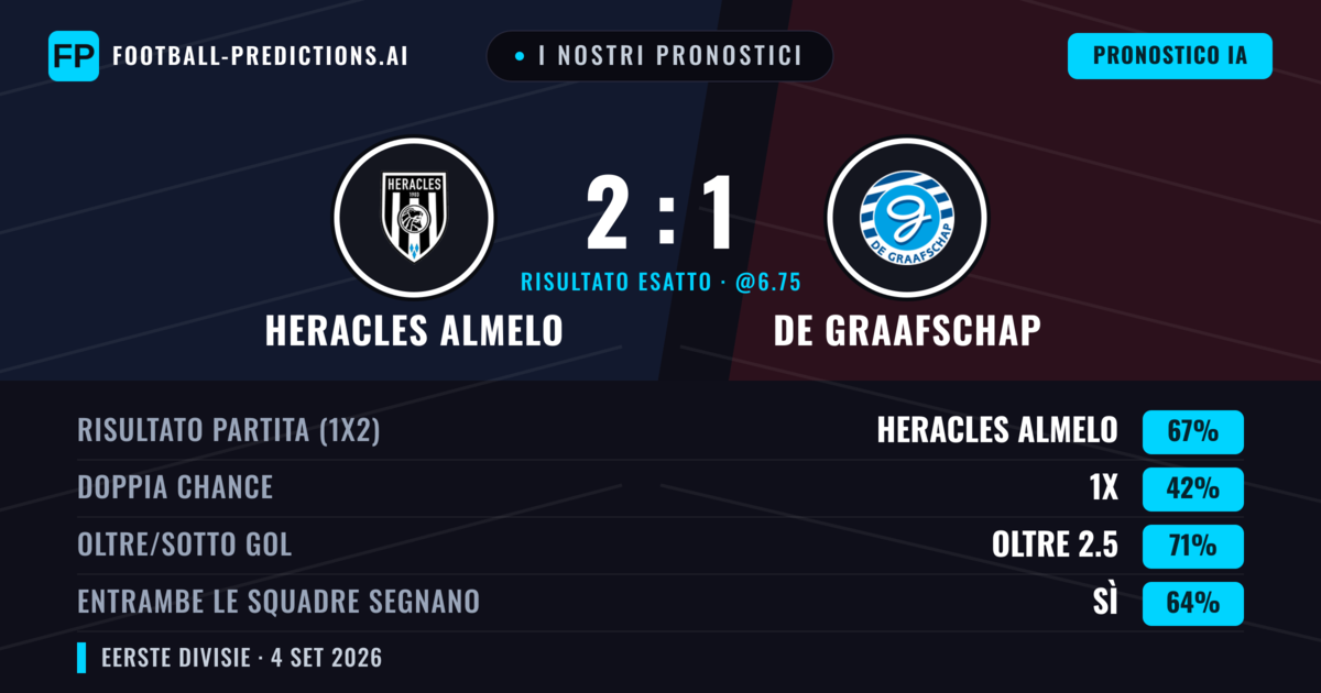 I nostri pronostici: Heracles Almelo vs De Graafschap — Heracles Almelo — Vince (65%); Oltre 2.5; Entrambe segnano: Sì