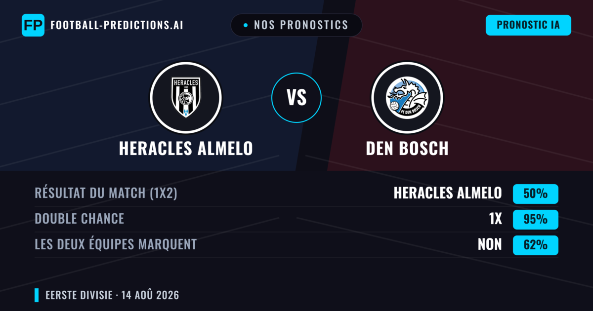 Nos pronostics: Heracles Almelo vs Den Bosch — Heracles Almelo — Victoire (60%); Plus 2.5; Les deux marquent : Oui
