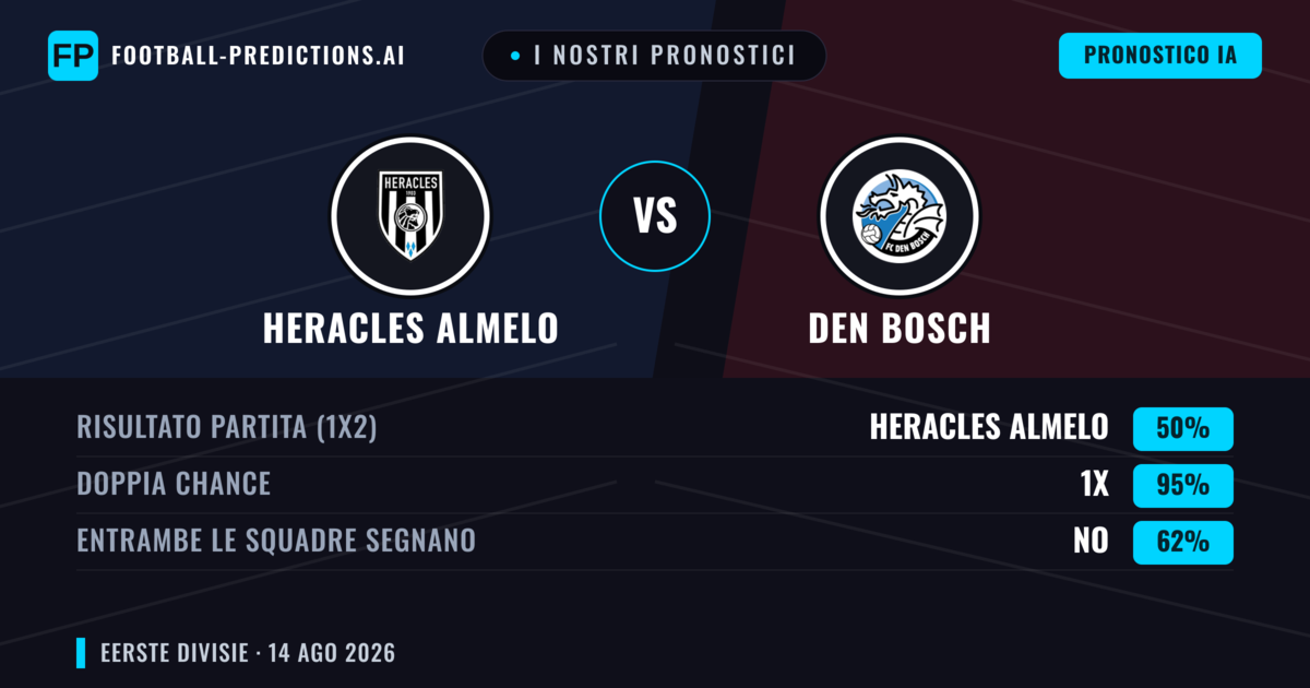 I nostri pronostici: Heracles Almelo vs Den Bosch — Heracles Almelo — Vince (60%); Oltre 2.5; Entrambe segnano: Sì
