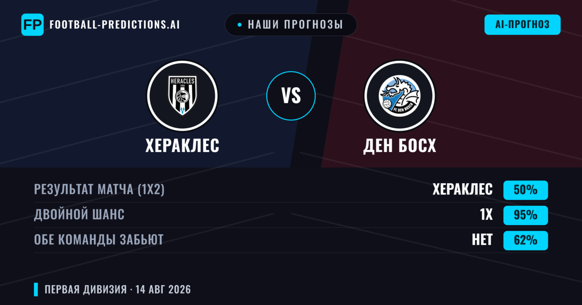 Наши прогнозы: Хераклес против Ден Босх — Ничья (50%); Обе забьют Нет