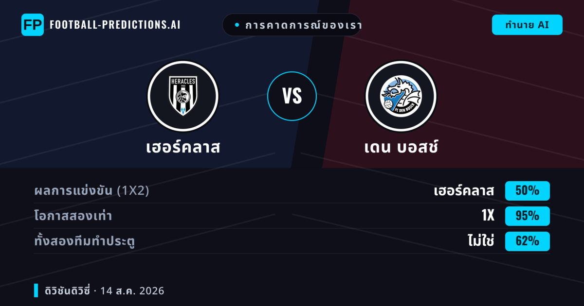 การคาดการณ์ของเรา: เฮอร์คลาส vs เดน บอสช์ — เฮอร์คลาส — ชนะ (60%); เกิน 2.5; ทั้งสองทีมทำประตู: ใช่