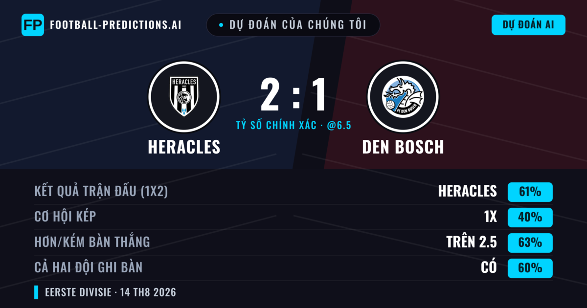 Dự đoán của chúng tôi: Heracles vs Den Bosch — Heracles — Thắng (60%); Hơn 2.5; Cả hai ghi bàn: Có