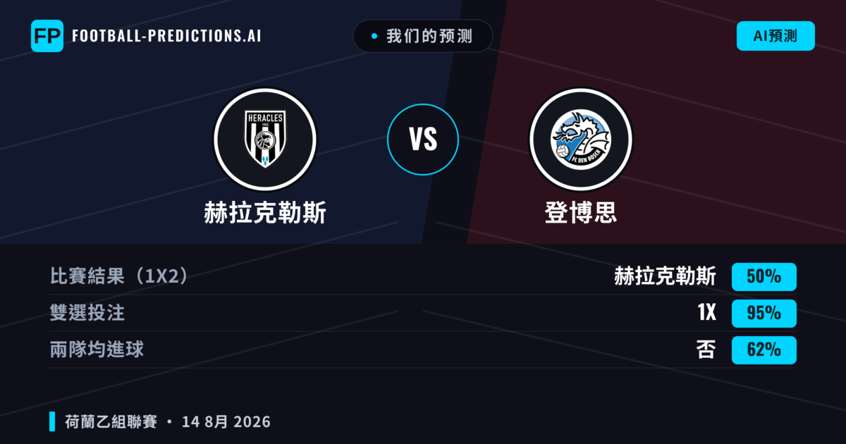 我们的预测: 赫拉克勒斯 對 登博思 — 赫拉克勒斯 — 勝 (60%); 大球 2.5; 有進球