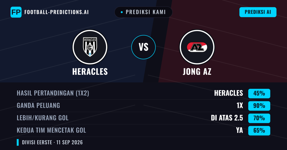 Prediksi kami: Heracles Almelo vs Jong AZ — Seri (45%); Lebih 2.5; Kedua tim mencetak gol: Ya