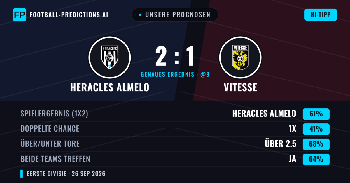 Unsere Prognosen: Heracles Almelo vs Vitesse — Heracles Almelo — Sieg (61%); Über 2.5; Beide treffen: Ja