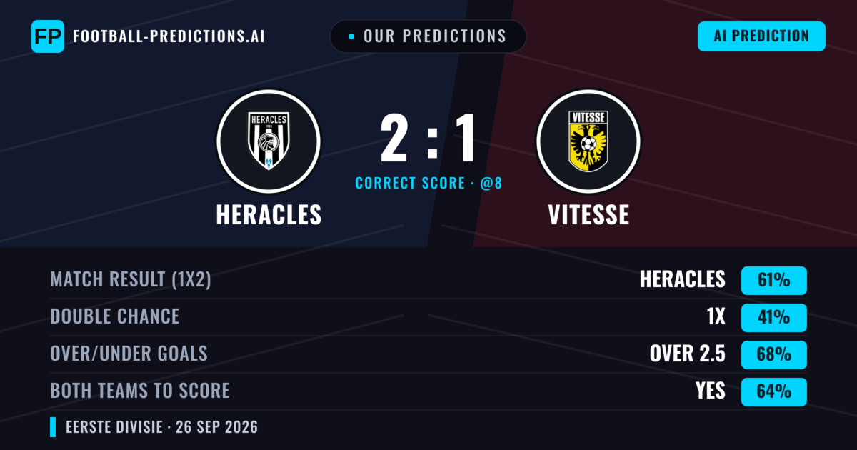 Our Predictions: Heracles vs Vitesse — Heracles — Win (61%); over 2.5; Both teams to score: Yes