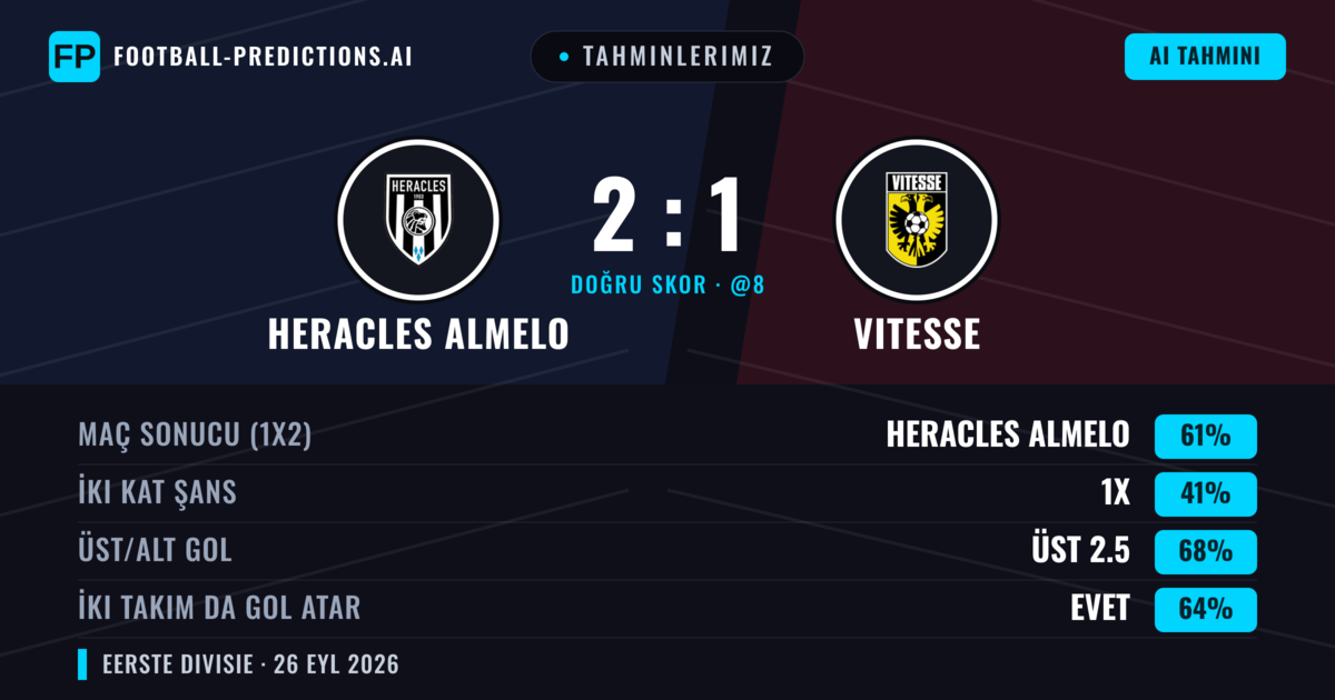 Tahminlerimiz: Heracles Almelo vs Vitesse — Heracles Almelo — Kazanmak (61%); Üst 2.5; İki taraf da gol atar: Evet