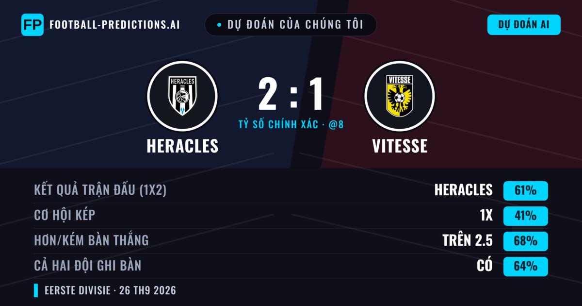 Dự đoán của chúng tôi: Heracles vs Vitesse — Heracles — Thắng (61%); Hơn 2.5; Cả hai ghi bàn: Có