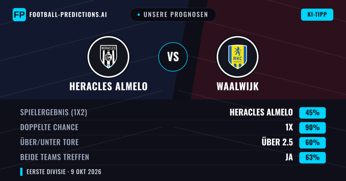Unsere Prognosen: Heracles Almelo vs Waalwijk — Unentschieden (45%); Über 2.5; Beide treffen: Ja