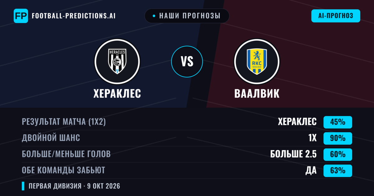 Наши прогнозы: Хераклес против Ваалвик — Ничья (45%); Больше 2.5; Обе забьют Да