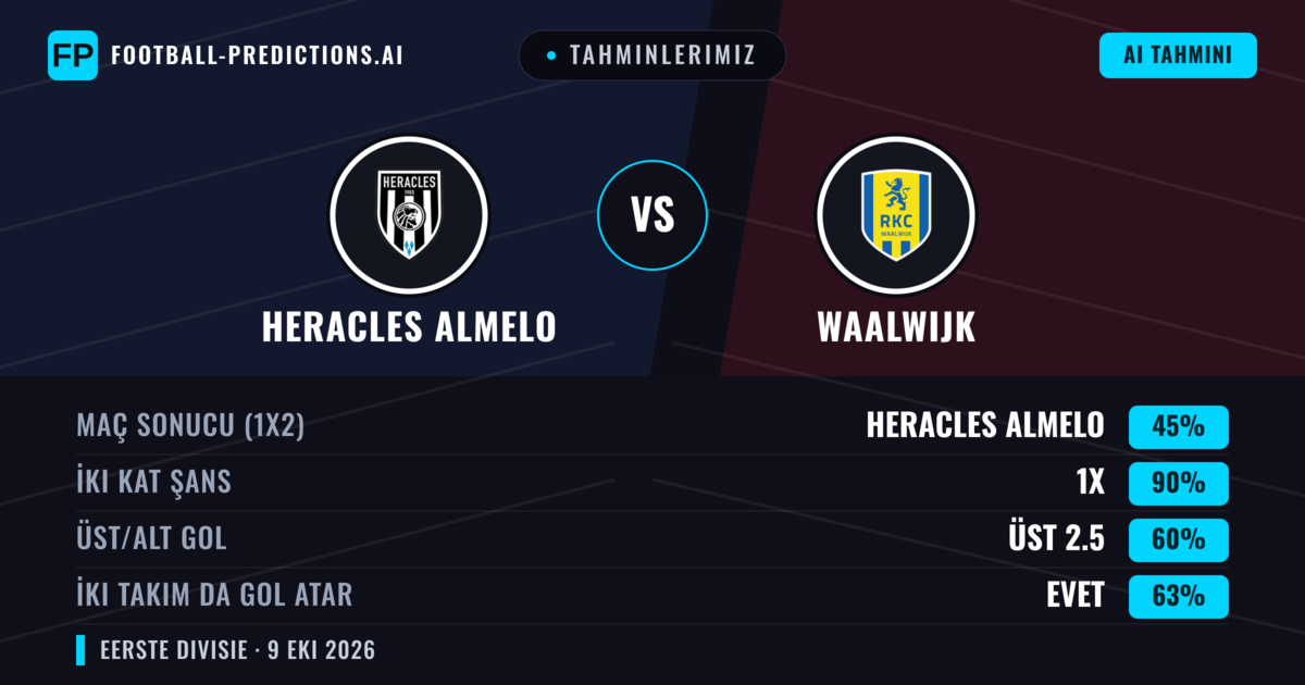 Tahminlerimiz: Heracles Almelo vs Waalwijk — Beraberlik (45%); Üst 2.5; İki taraf da gol atar: Evet
