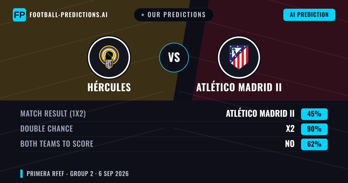 Our Predictions: Hércules vs Atlético Madrid II — Hércules — Win (41%); under 2.5; Both teams to score: Yes