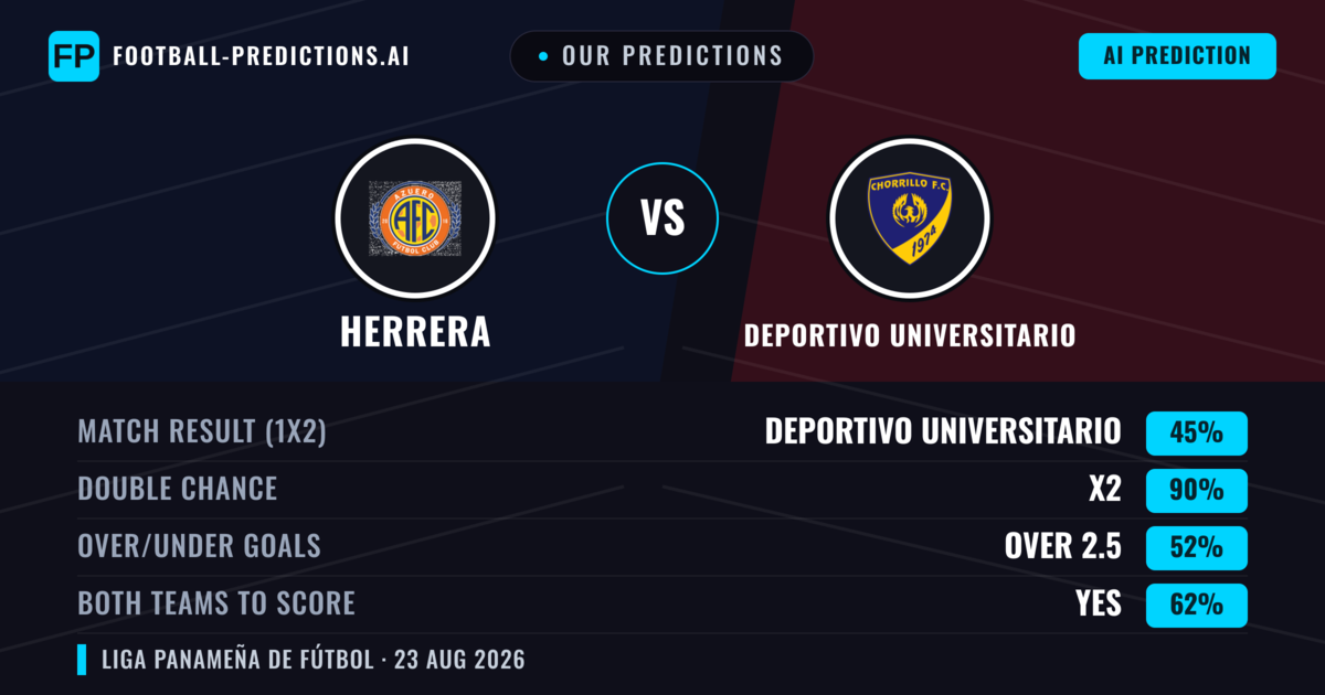Our Predictions: Herrera vs Deportivo Universitario — Deportivo Universitario — Win (45%); under 2.5; Both teams to score: Yes