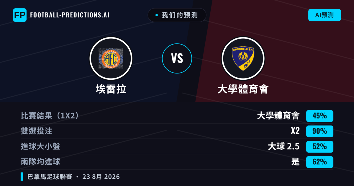 我们的预测: 埃雷拉 對 大學體育會 — 大學體育會 — 勝 (45%); 小球 2.5; 有進球
