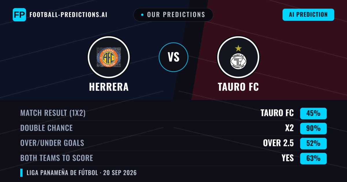 Our Predictions: Herrera vs Tauro FC — Tauro FC — Win (54%); over 2.5; Both teams to score: Yes