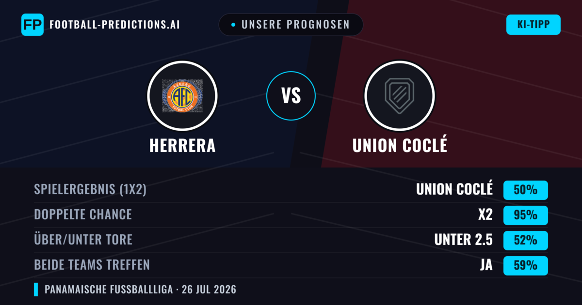 Unsere Prognosen: Herrera vs Union Coclé — Union Coclé — Sieg (53%); Unter 2.5; Beide treffen: Nein