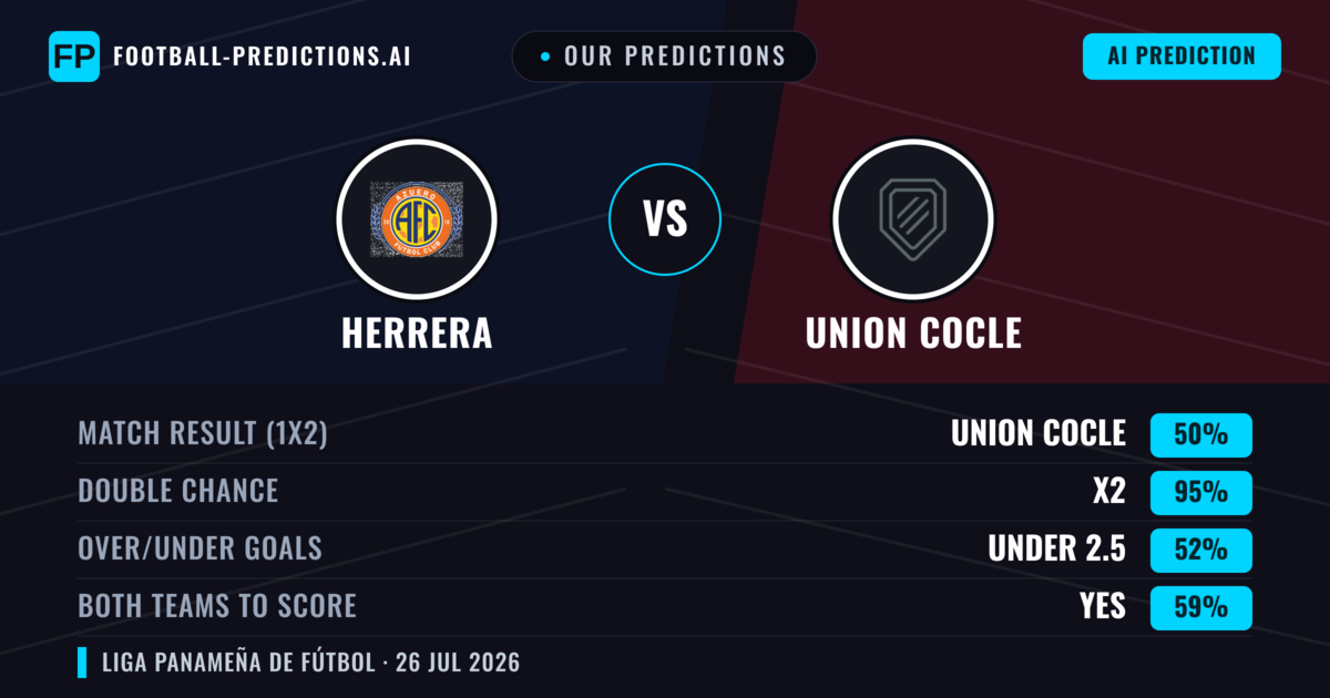 Our Predictions: Herrera vs Union Cocle — Union Cocle — Win (53%); under 2.5; Both teams to score: No