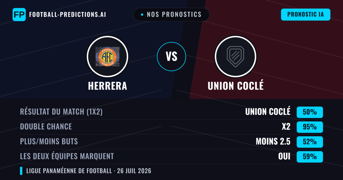 Nos pronostics: Herrera vs Union Coclé — Union Coclé — Victoire (53%); Moins 2.5; Les deux marquent : Non