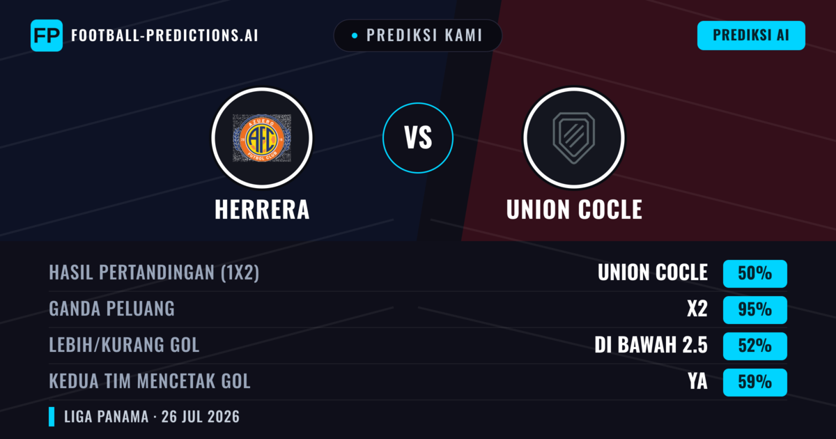 Prediksi kami: Herrera vs Union Coclé — Union Coclé — Menang (53%); Kurang 2.5; Kedua tim mencetak gol: Tidak