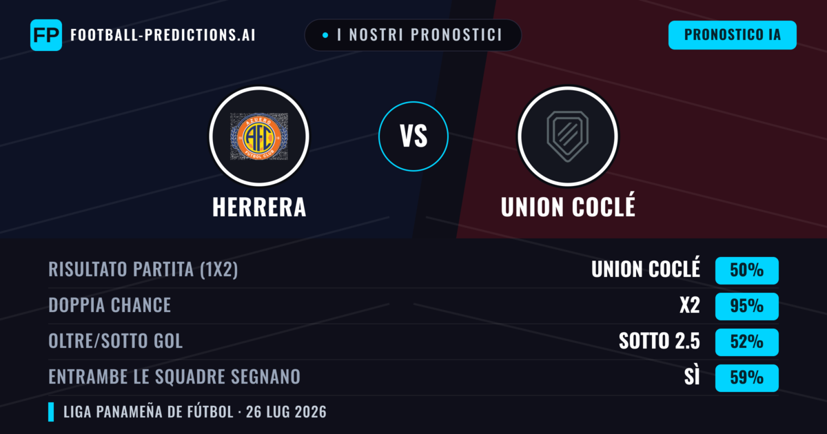 I nostri pronostici: Herrera vs Union Coclé — Union Coclé — Vince (53%); Sotto 2.5; Entrambe segnano: No