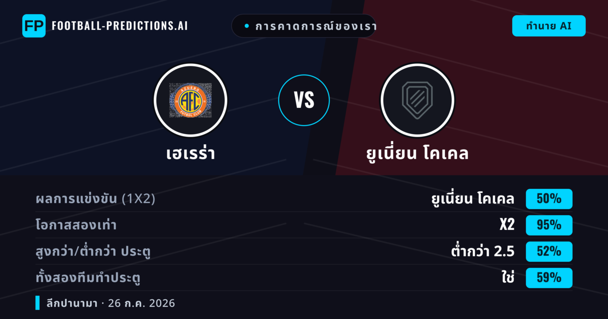 การคาดการณ์ของเรา: เฮเรร่า vs ยูเนี่ยน โคเคล — ยูเนี่ยน โคเคล — ชนะ (53%); ต่ำกว่า 2.5; ทั้งสองทีมทำประตู: ไม่ใช่