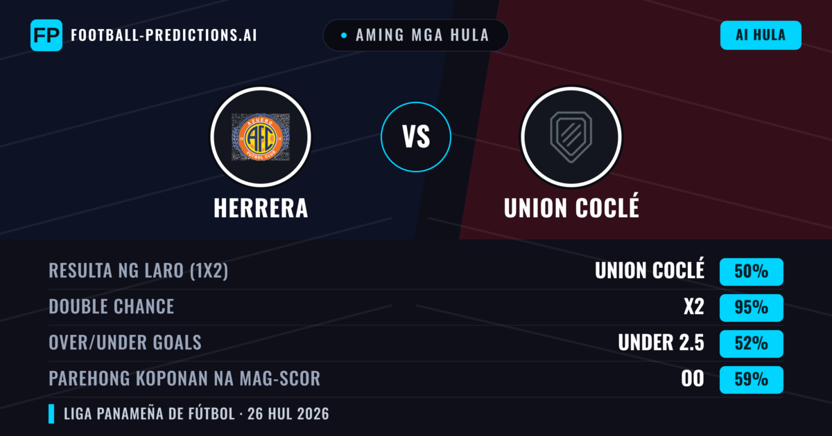 Aming mga hula: Herrera vs Union Coclé — Union Coclé — Manalo (53%); Under 2.5; Parehong magbubuo: Hindi