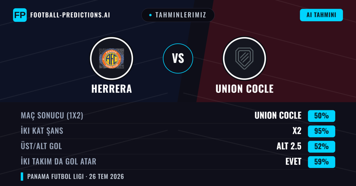 Tahminlerimiz: Herrera vs Union Cocle — Union Cocle — Kazanmak (53%); Alt 2.5; İki taraf da gol atar: Hayır