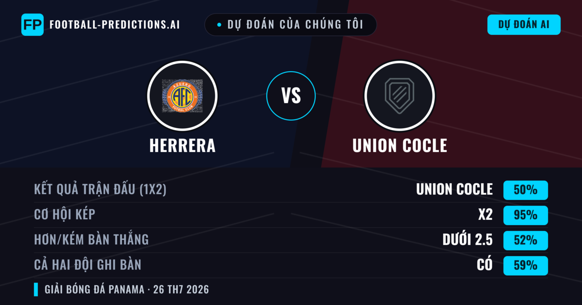 Dự đoán của chúng tôi: Herrera vs Union Cocle — Union Cocle — Thắng (53%); Ít hơn 2.5; Cả hai ghi bàn: Không