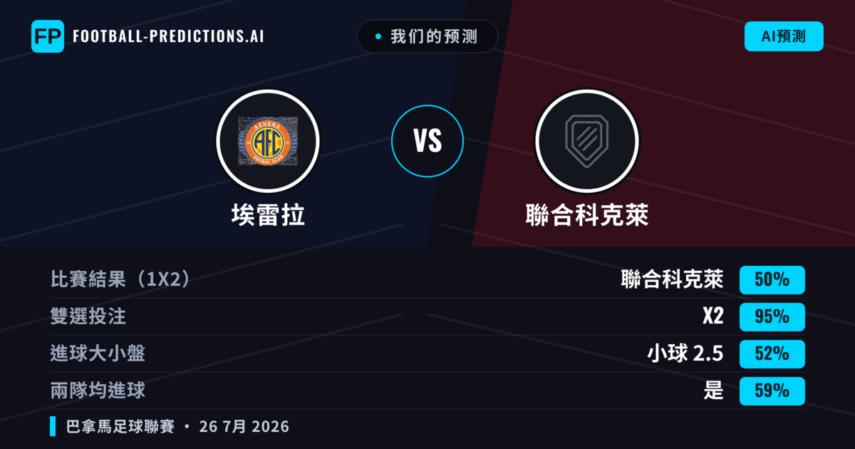 我们的预测: 埃雷拉 對 聯合科克萊 — 聯合科克萊 — 勝 (53%); 小球 2.5; 無進球