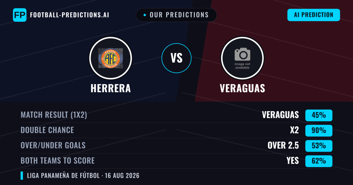 Our Predictions: Herrera vs Veraguas — Veraguas — Win (47%); under 2.5; Both teams to score: Yes