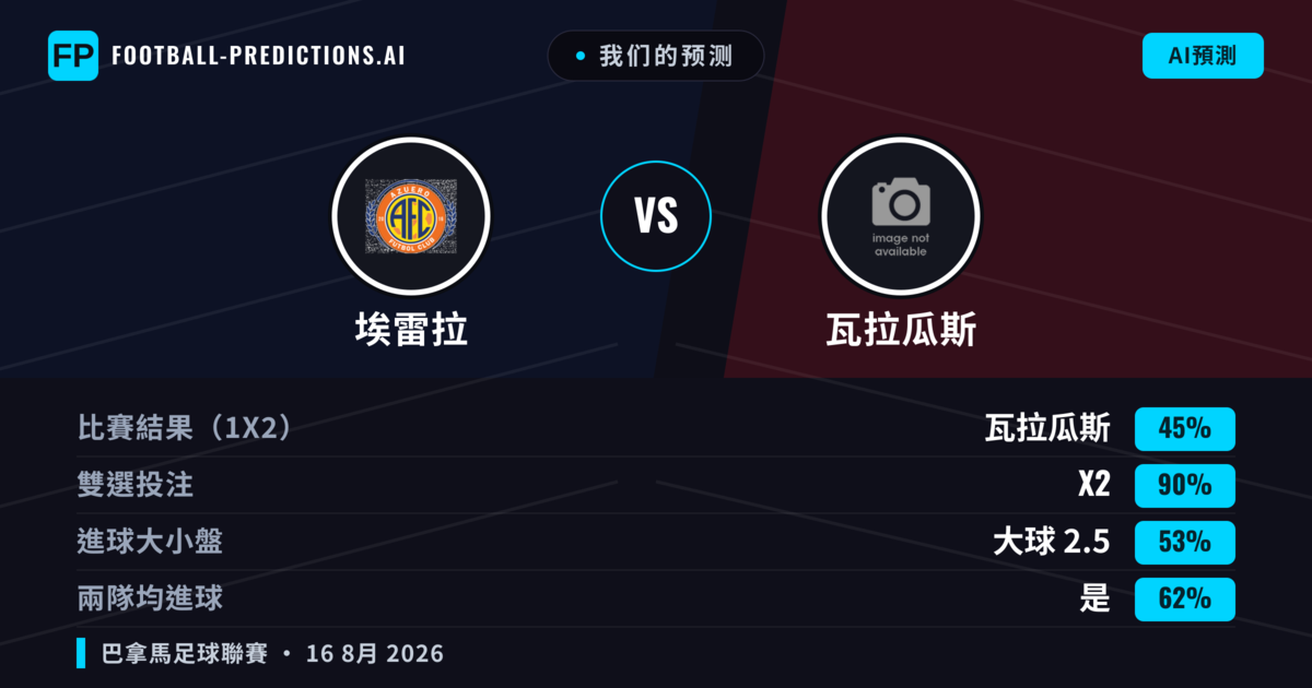 我们的预测: 埃雷拉 對 瓦拉瓜斯 — 瓦拉瓜斯 — 勝 (47%); 小球 2.5; 有進球